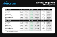 美光科技第一财季营收136.43亿美元 净利52.40亿美元