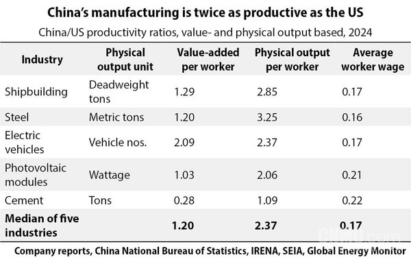 特斯拉中美工厂对比:中国工人效率超2倍 薪酬仅17%