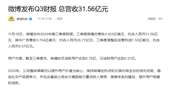 微博发布2025年第三季度财报 总营收达31.56亿元