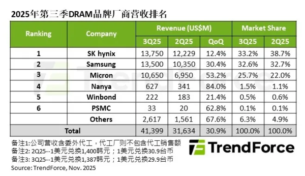 三季度DRAM市场收入达414亿美元 SK海力士再超三星 三季度DRAM市场收入达414亿美元 SK海力士再超三星