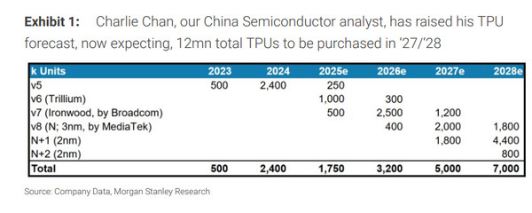 摩根士丹利上调谷歌TPU产量预测：2027年达500万块