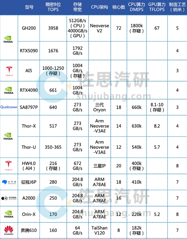 2025年度智能驾驶芯片排名 2025年度智能驾驶芯片排名