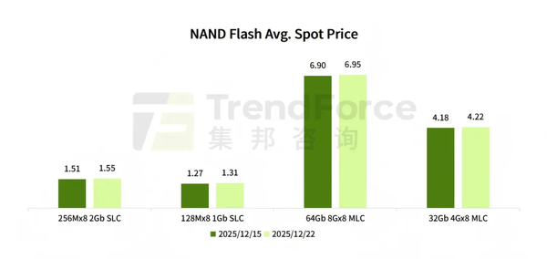 DRAM与NAND闪存现货价格持续上涨 金士顿大幅调价