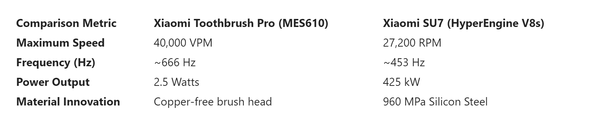 小米牙刷的电机转速超小米SU7 Ultra 每分钟40000次
