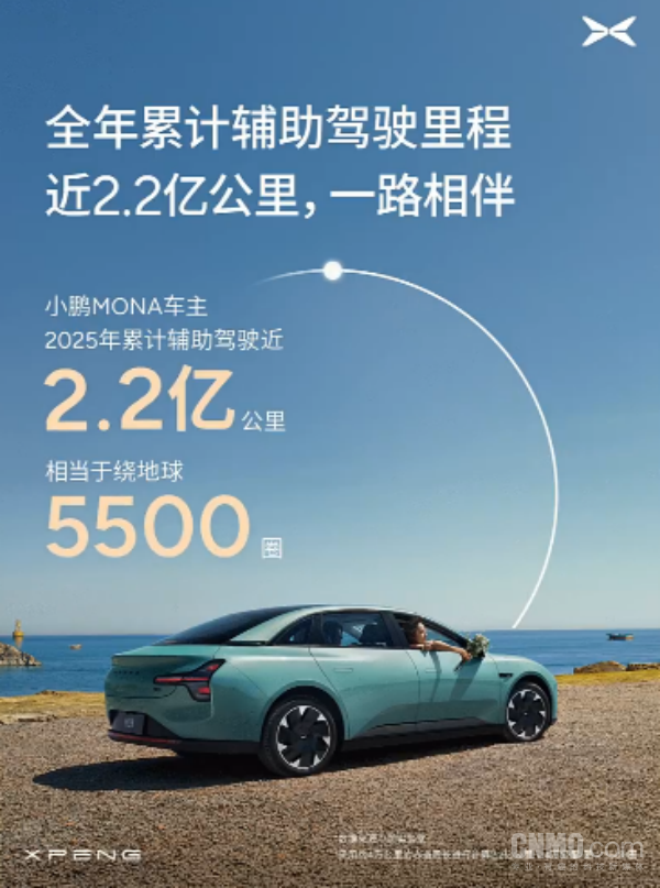 小鹏MONA发布年度AI辅助驾驶报告 累计里程近2.2亿公里