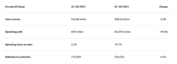 销量四年连跌 利润跌去99% 保时捷的出路在哪里？