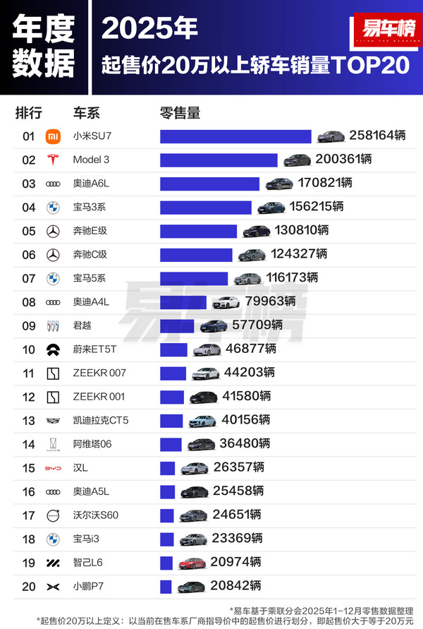 2025年20万以上轿车销量谁最强?奥迪A6L仅能排第三 2025年20万以上轿车销量谁最强?奥迪A6L仅能排第三