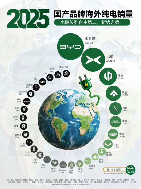 2025年车企出海年度盘点 小鹏成为新势力品牌销量第一 2025年车企出海年度盘点 小鹏成为新势力品牌销量第一