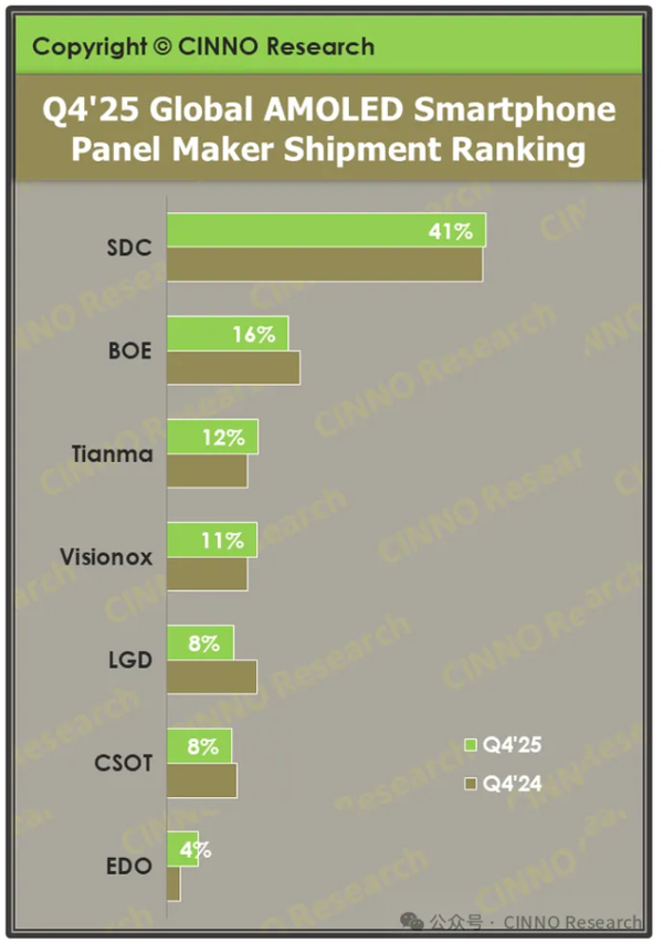 去年中国厂商占据全球超50% OLED市场 超越韩国对手 去年中国厂商占据全球超50% OLED市场 超越韩国对手