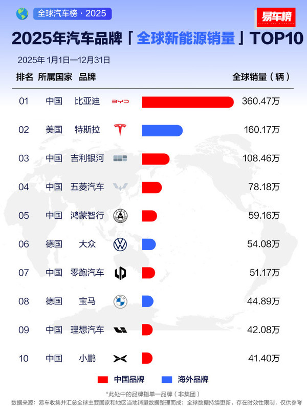 2025年汽车品牌全球新能源销量TOP10:特斯拉第二 2025年汽车品牌全球新能源销量TOP10:特斯拉第二