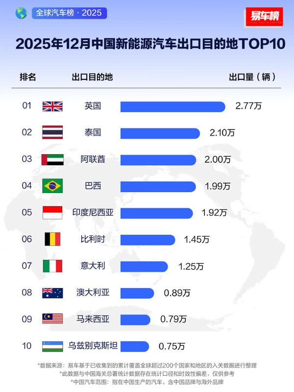 比利时登顶2025年中国新能源汽车出口市场 达23.16万