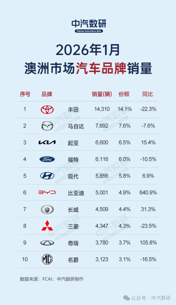 2026年1月澳洲汽车销量榜：中国品牌份额升至23.8%