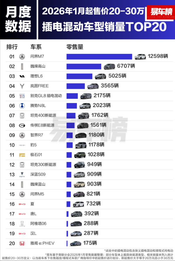 2026年1月插电混动车销量:极氪9X获30万级以上第一 2026年1月插电混动车销量:极氪9X获30万级以上第一