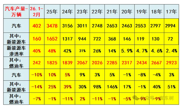 2月中国日均生产新能源汽车2.7万台 同比下降14%！