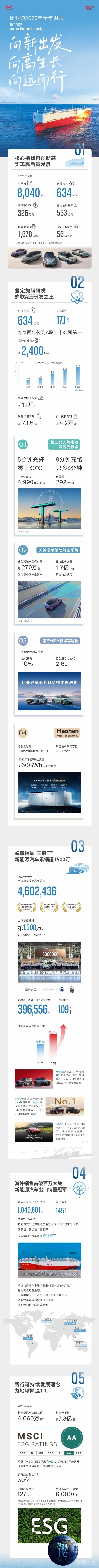 比亚迪发布2025年全年财报 全年营收达8040亿元