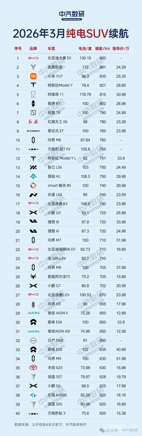 3月纯电动汽车续航排行榜出炉：仅两台续航超1000km