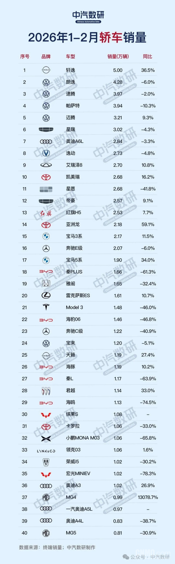 1-2月轿车销量榜TOP40揭晓：日产轩逸夺冠 销量为5万辆
