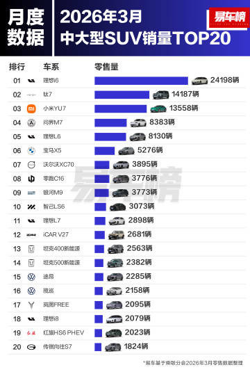 3月中大型SUV销量TOP 20 3月中大型SUV销量TOP 20出炉 这两款车超越小米YU7