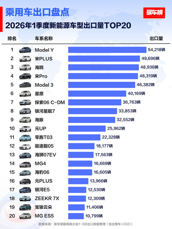 一季度车型/新能源车型出口TOP20揭晓 Model Y在榜