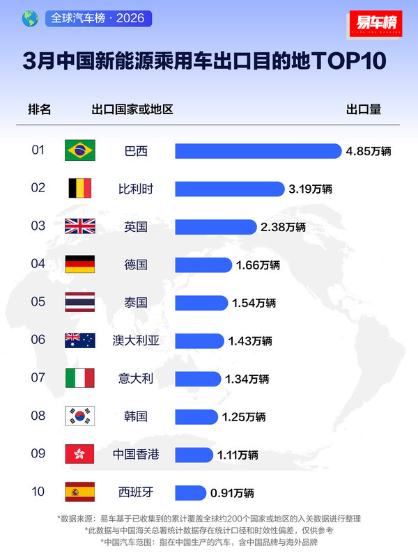 一季度中国新能源乘用车出口目的地TOP10：巴西第一