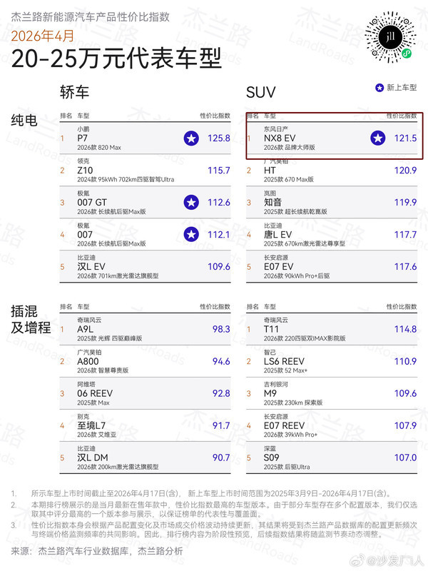 日产NX8获杰兰路20-25万级纯电SUV性价比指数第一