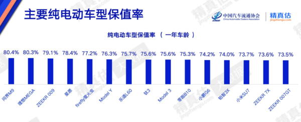 4月纯电动保值率排名发布：问界M9以80.4%位居榜首