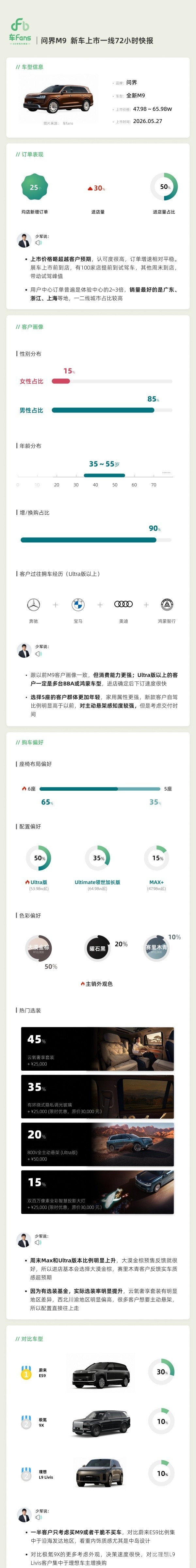 全新问界M9上市72小时数据出炉 50%用户选择Ultra版本