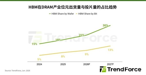 DRAM持续供不应求 2027年HBM合约价或将倍数上涨