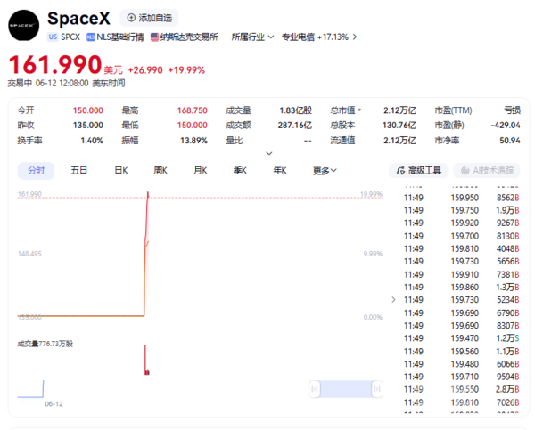 SpaceX上市首日开盘报150美元 市值突破2万亿美元