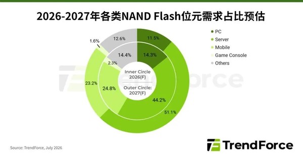 NAND Flash今年供需缺口4%-5% 2027下半年有望缓解 NAND Flash今年供需缺口4%-5% 2027下半年有望缓解