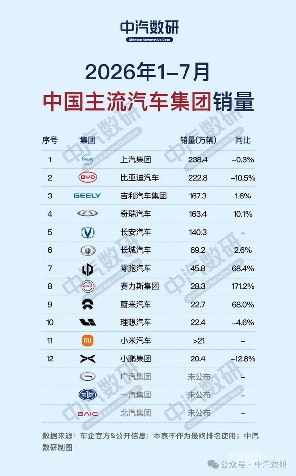 1-7月中国主流汽车集团销量出炉 上汽集团位居国内第一