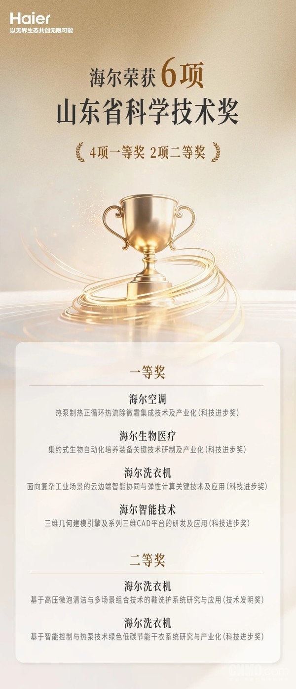 海尔荣获6项山东省科学技术奖:4项一等奖 2项二等奖 海尔荣获6项山东省科学技术奖:4项一等奖 2项二等奖
