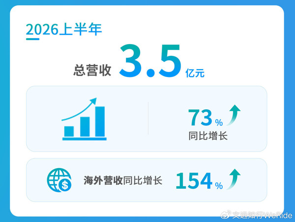 文远知行发布2026年Q2及上半年财报 海外收入涨164% 文远知行发布2026年Q2及上半年财报 海外收入涨164%