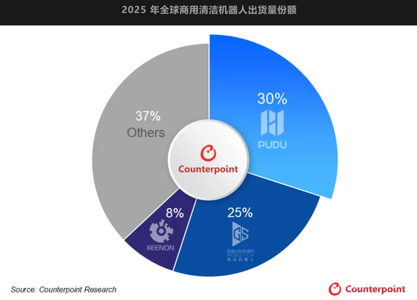 2025年全球商用清洁机器人出货量破5万台 营收超4亿美元 2025年全球商用清洁机器人出货量破5万台 营收超4亿美元
