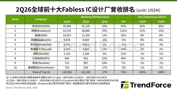 全球前十大IC设计厂营收年增73% 英伟达营收年增99% 全球前十大IC设计厂营收年增73% 英伟达营收年增99%