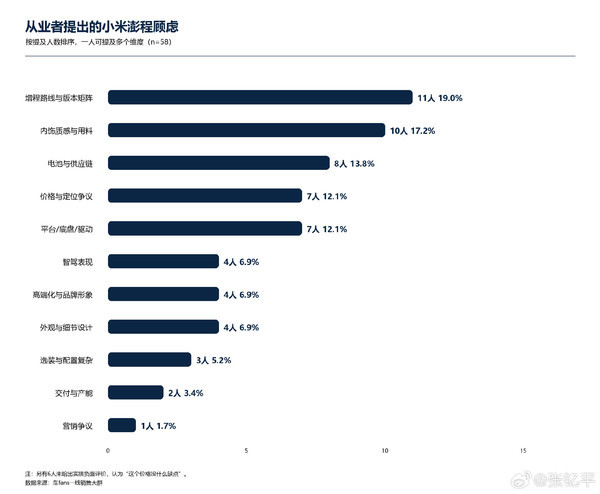 58位一线销售锐评小米澎程 超四成从业者明确看好 58位一线销售锐评小米澎程 超四成从业者明确看好