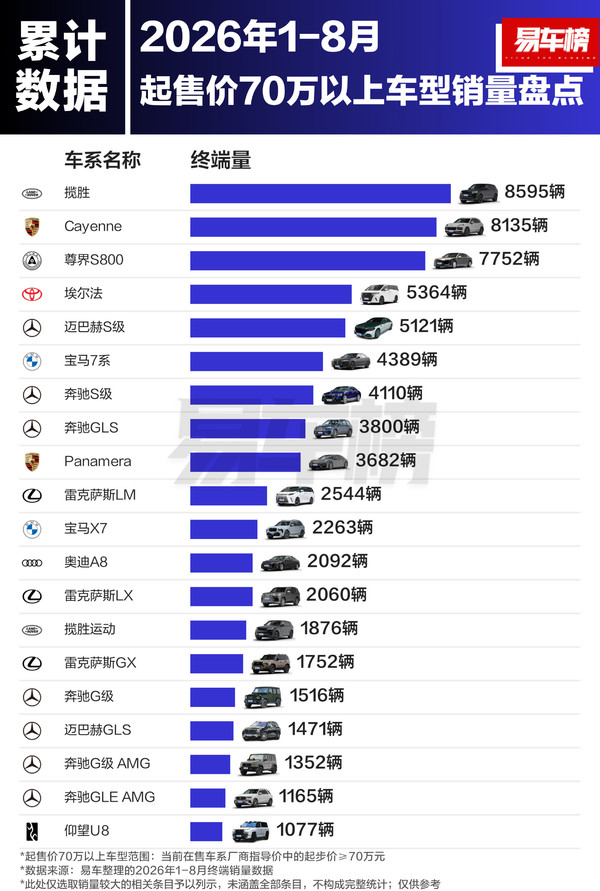 今年1-8月中国70万以上车型销量排名：尊界S800杀进前三
