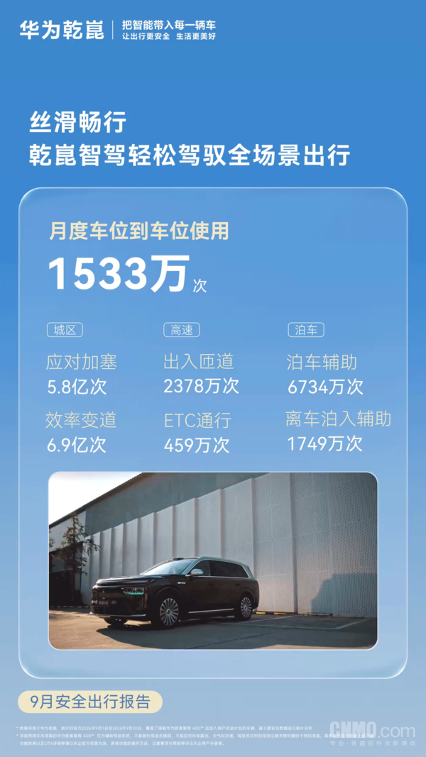 华为乾崑9月安全出行报告 累计辅助驾驶里程超157亿公里 华为乾崑9月安全出行报告 累计辅助驾驶里程超157亿公里
