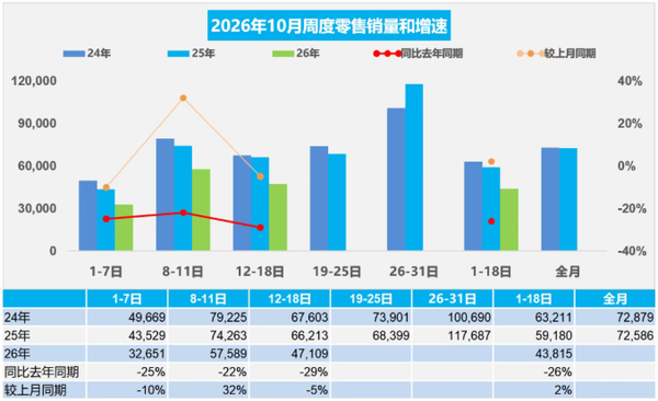 乘联分会：10月1-18日乘用车零售78.9万辆 同比下降26%