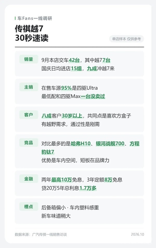 传祺越7一线销售反馈曝光:四驱顶配版占车源95% 传祺越7一线销售反馈曝光:四驱顶配版占车源95%