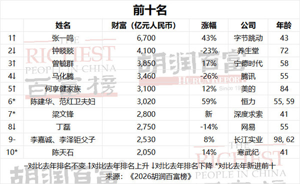 刷新纪录！2026胡润百富榜首富身家达6700亿元